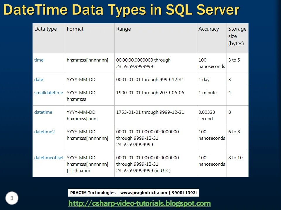 Тип данных Date в SQL. Тип данных datetime в SQL. Типы данных SQL Server. Типы данных даты и времени в SQL Server.