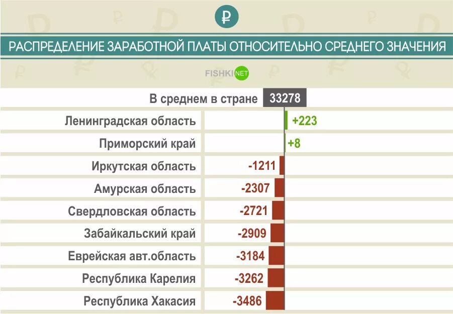 Распределить заработную плату