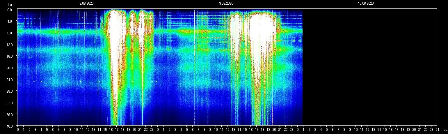 Частота шумана университет. Резонанс Шумана. Волны Шумана земли. Частота Шумана. Резонанс Шумана 2020.