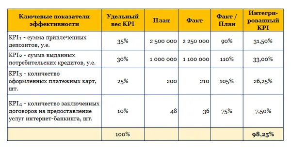 Анализ kpi. Формула расчета показателя KPI. Формула расчета эффективности KPI. Таблица KPI-ключевые показатели эффективности. Таблицы с показателями эффективности (KPI)..