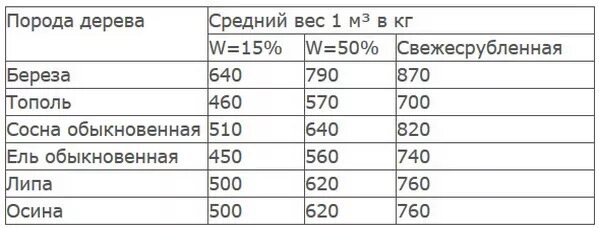 Сколько весит 1 куб метр дров. Вес Куба дров березовых. Вес 1 Куба березовых дров сухих. Вес кубометра дров березовых. Вес 1 дерева