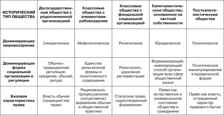 Таблица на тему типы общества Тема 1 Схемы и таблицы
