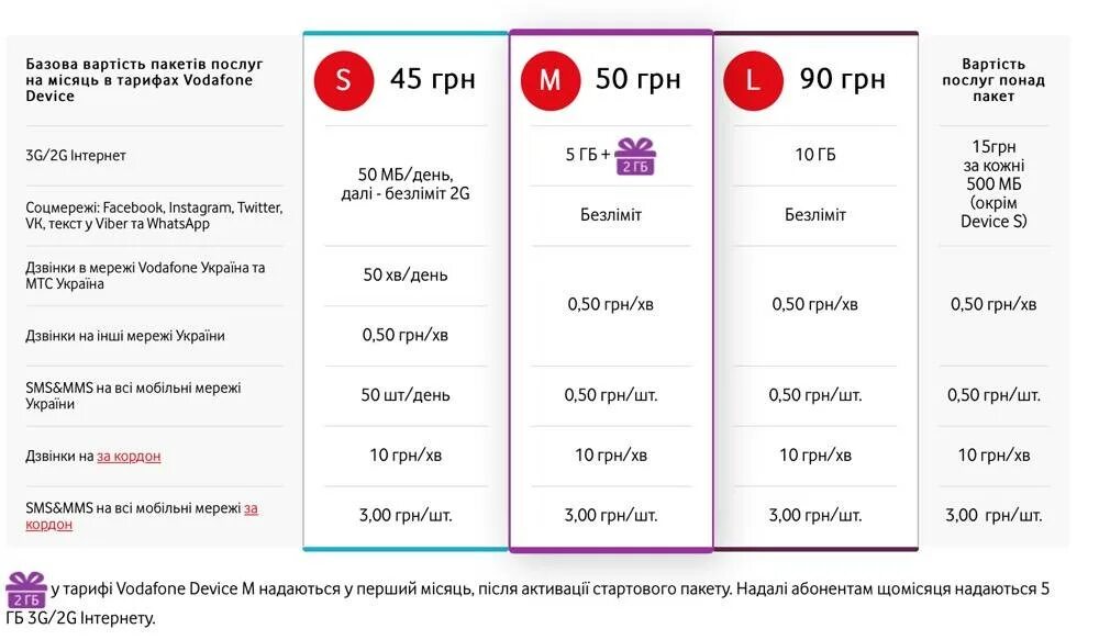 Тариф за границу. Пакет услуг. безлимитный мобильный интернет. vodafone украина. водафон тарифы.