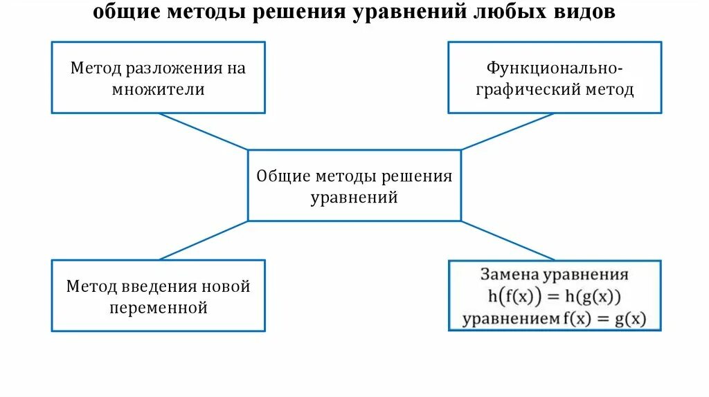 3 способа решения. Методы решения уравнений. Основные методы решения уравнений. Стандартные методы решения уравнений. Метод решения уравнений.