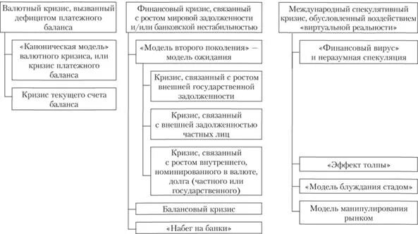 Валютно финансовый кризис. Модели валютного кризиса. Классификация валютных кризисов. Схема финансового кризиса. Причины валютного кризиса