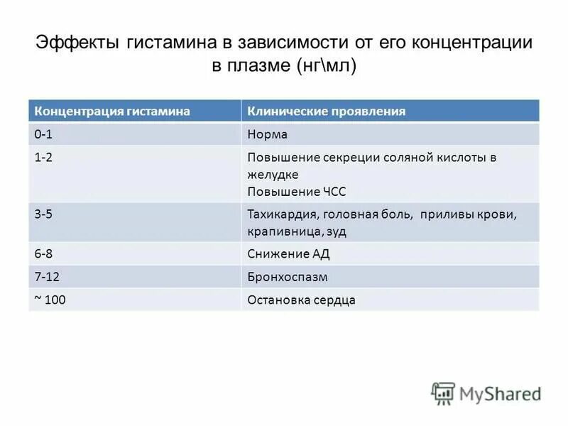 Гистамин в крови. Повышение гистамина. Содержания гистамина. Гистамин эффекты на желудок. Норма анализа на гистамин.