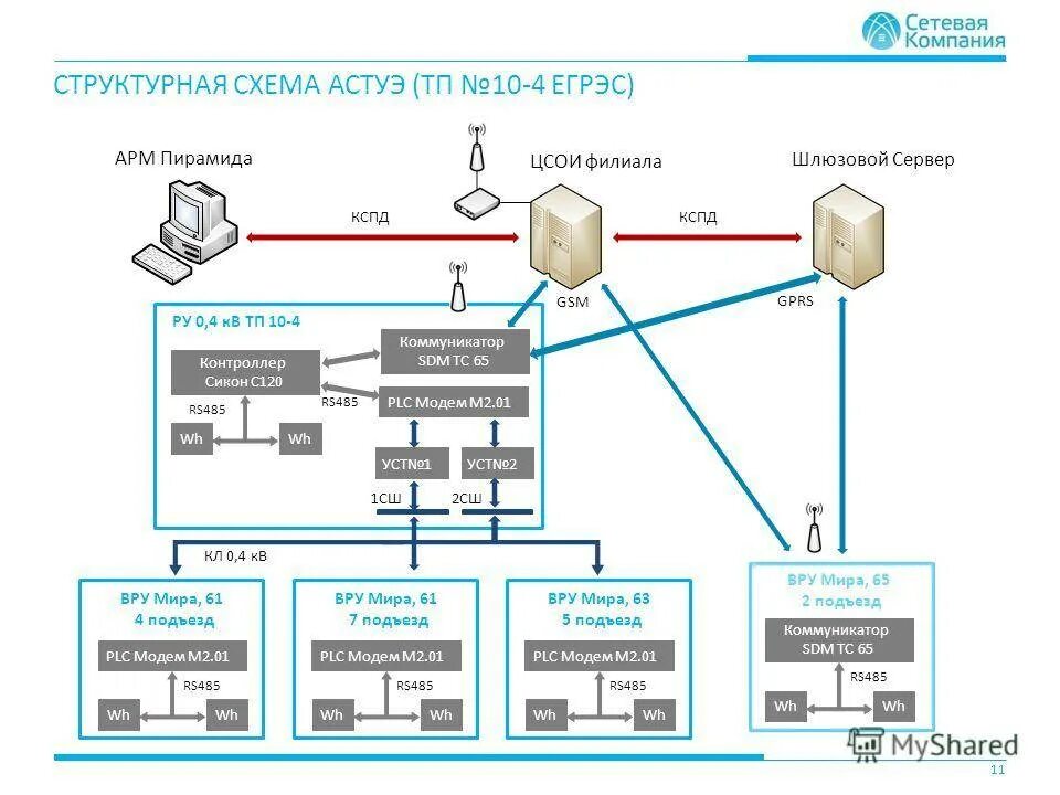 Арм 11. АСТУЭ структурная схема. Схема структурная АСТУЭ ТП. АСКУЭ схема. Система учета электроэнергии (АСТУЭ).