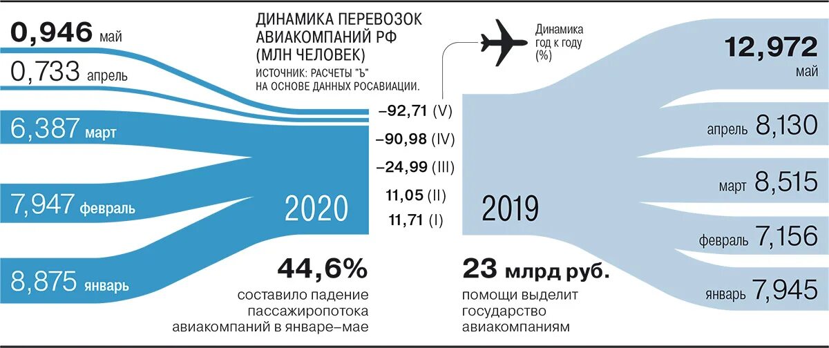 Сколько процентов составляет число самолетов