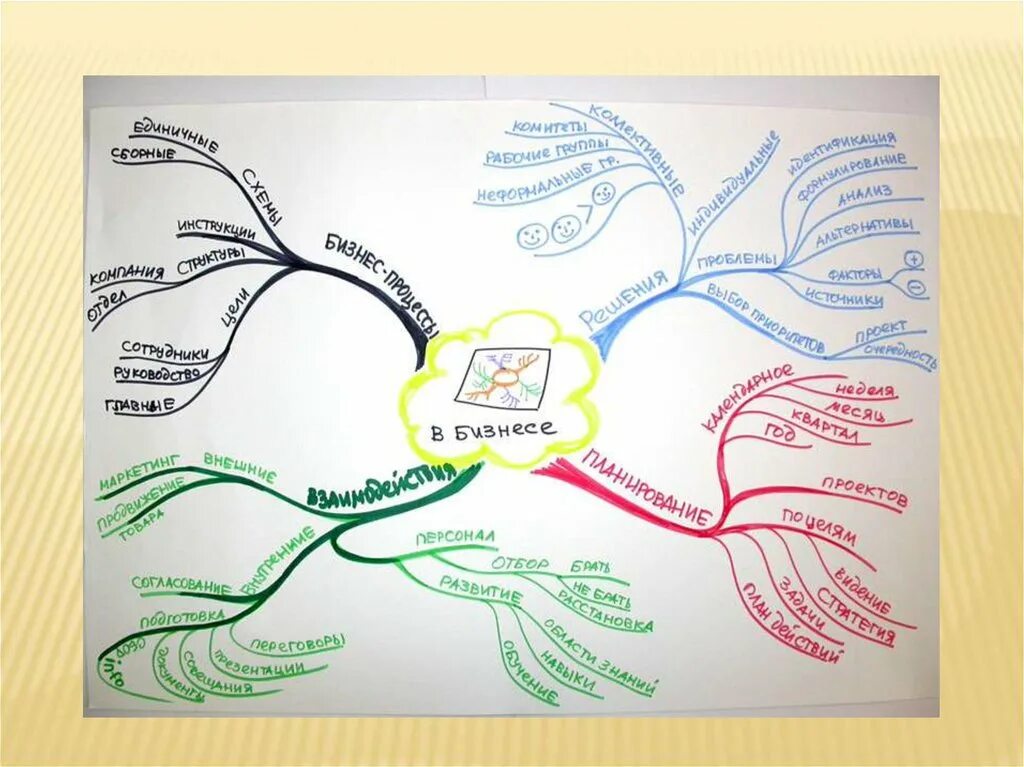 Ментальная карта бизнеса. Интеллектуальную (ментальную) карту. Идеи интеллект карт. Ментальная интеллект карта.