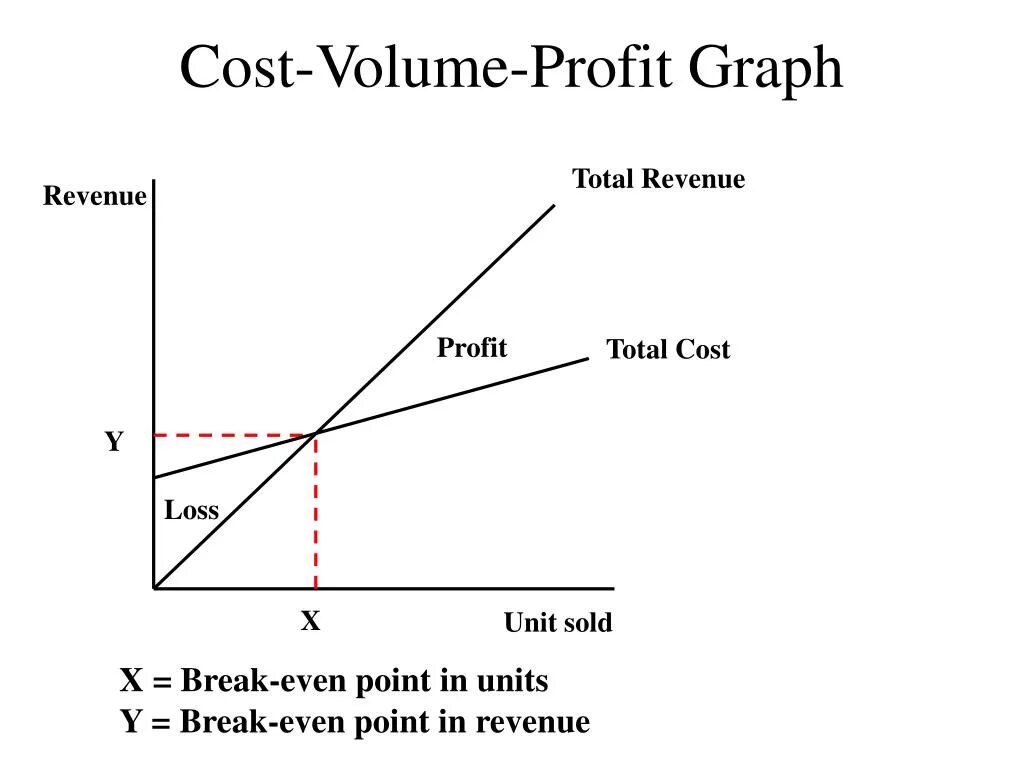 Break even analysis. Loss cost. Break even point calculation. Total profit= tr-tc-tax. Fixed costs and variable costs.