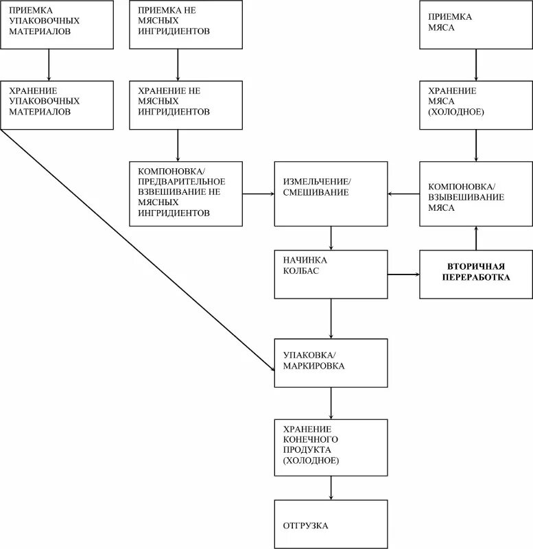 Схема технологического процесса производства мясных полуфабрикатов. Технологическая схема производства фасованного мяса. Блок схема процесса приемки сырья. Схема технологического процесса готовой продукции. Организация приемки материалов