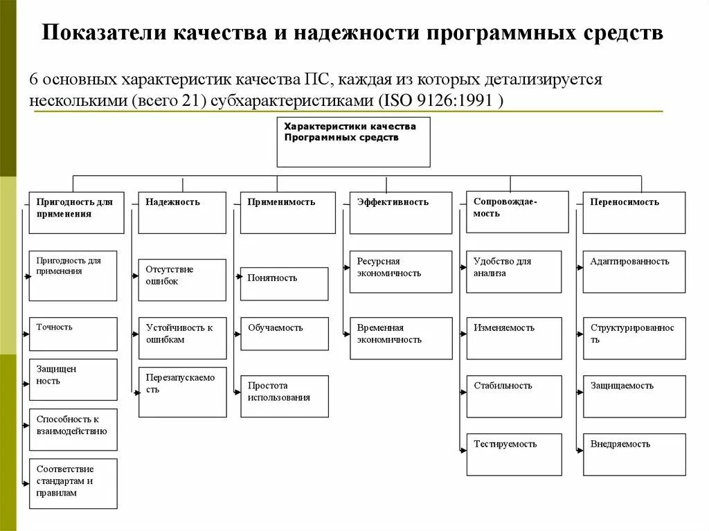 Методы обеспечения качества программного обеспечения. Показатели качества и надежности программных средств схема. характеристики качества программных средств. качество и надежность программного обеспечения. основные характеристики качества.