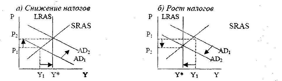 Воздействие роста налогов на совокупное предложение. Воздействие изменения налогов на совокупный спрос. Воздействие налогов на совокупное предложение. Снижение налогов приведет к. Снижение налогов пример