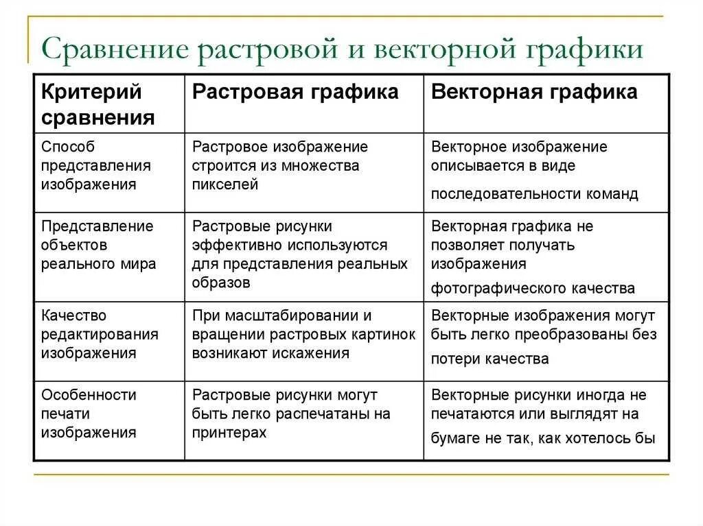 Характеристики растровой и векторной графики таблица Как создаются изображения векторной графики