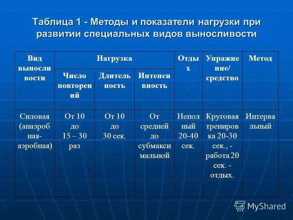 Методом развития выносливости является