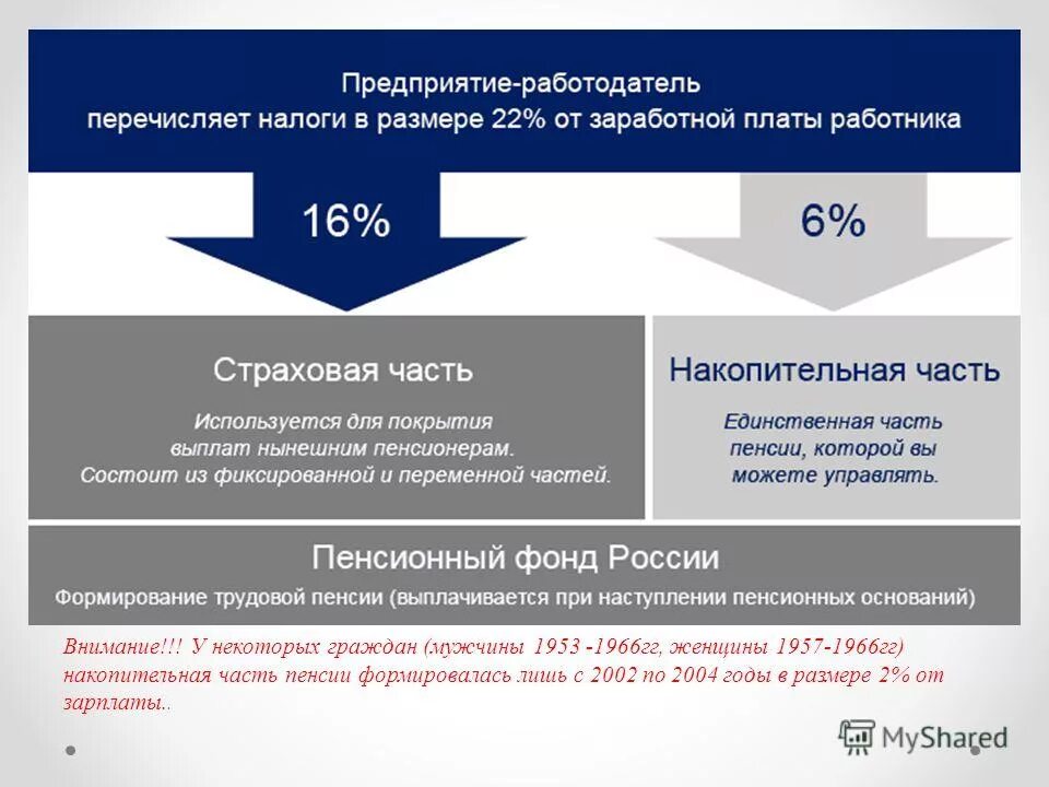 Платеж пенсионное страхование