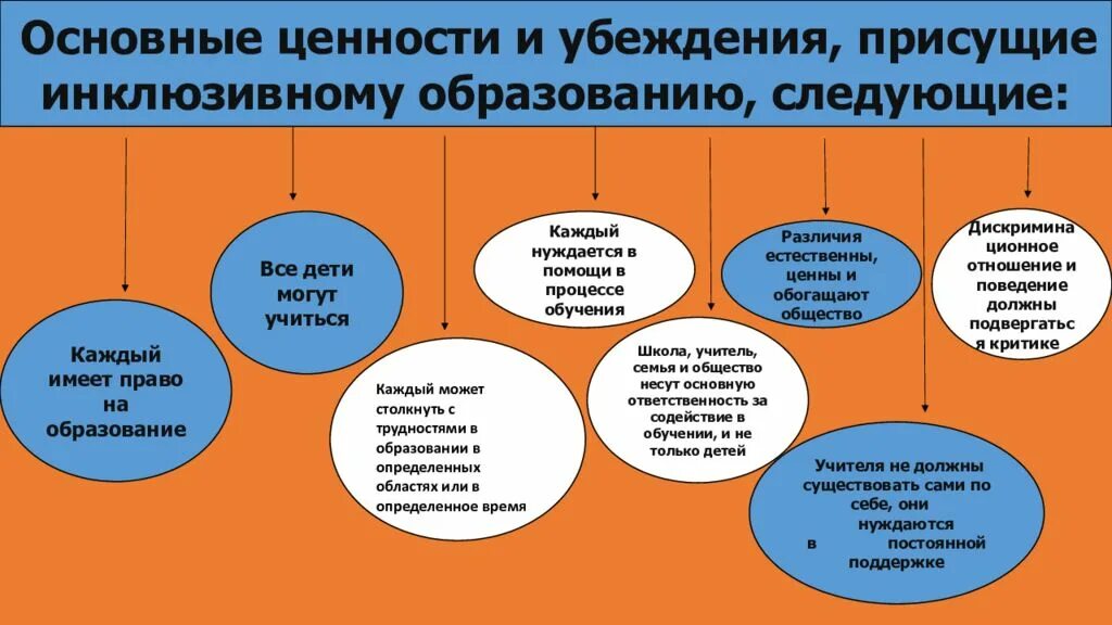 Инклюзивное образование и интегрированное образование отличие. Различия интегрированного обучения и инклюзивного образования. Инклюзия отличие от интеграции. Убеждения и ценности инклюзивного образования..