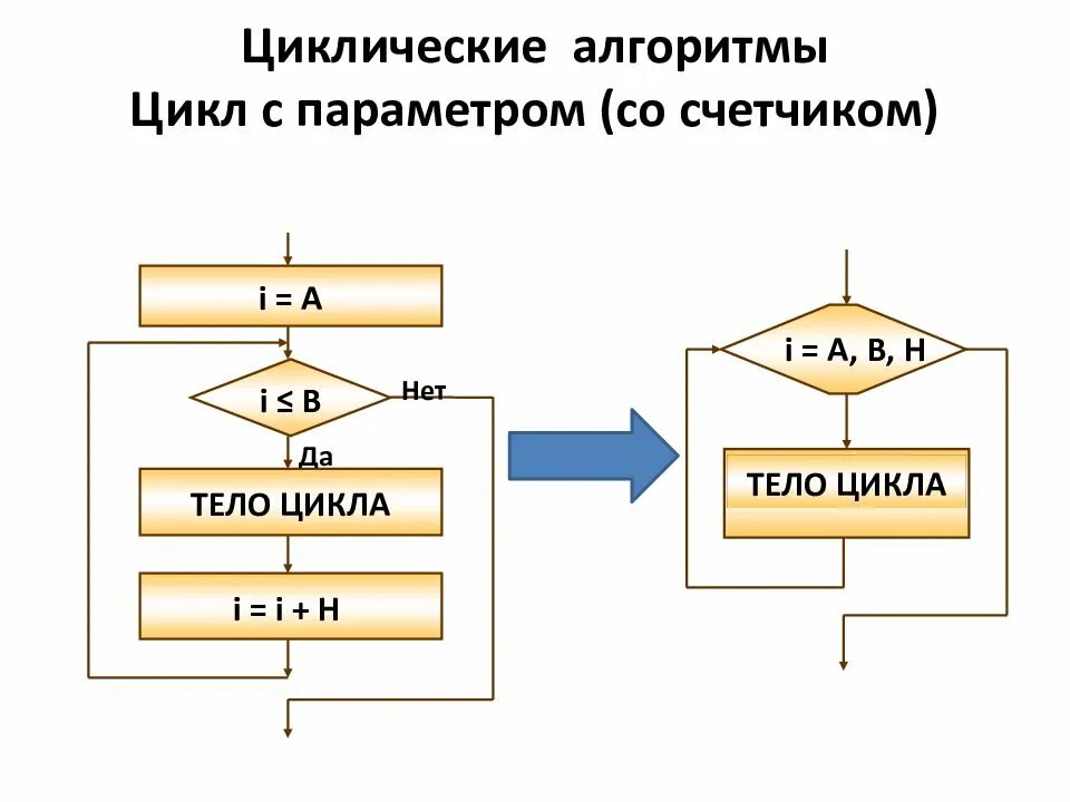 Циклические алгоритмы ветвление. Блок схема циклического алгоритма со счетчиком. Цикл с ветвлением блок схема. Циклы и ветвления в алгоритмах. Циклический алгоритм со счетчиком блок-схема пример.