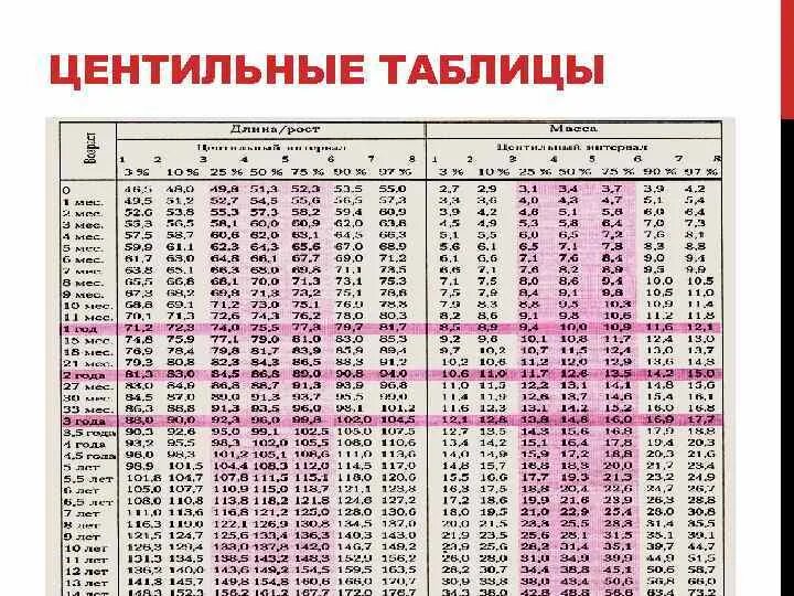 Окружность головы центильные. Центильные таблицы роста и веса у детей. Центильные таблицы соотношение массы и роста. Центильные таблицы педиатрия. Центильная таблица окружности головы.