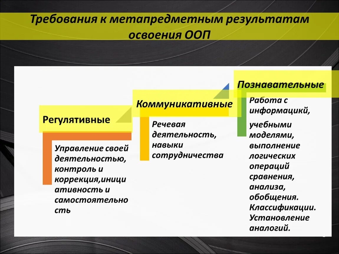 Коммуникативные результаты обучения. Познавательные метапредметные Результаты. Коммуникативные регулятивные Познавательные. Познавательные регулятивные коммуникативные Результаты. Метапредметные коммуникативные.