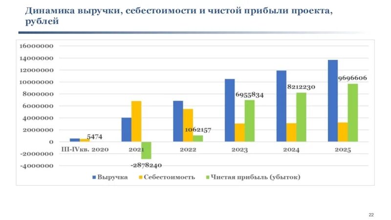 Суть чистой выручки. Динамика выручки и себестоимости. Выручка себестоимость прибыль. Динамика выручки и чистой прибыли. Динамика выручки, себестоимости и прибыли.