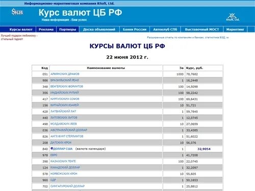 Курс российского банка витебск. Курс валют ЦБ РФ. Курсы валют на сегодня ЦБ. Курсы валют на заданную дату ЦБ РФ. Справка о курсах валют ЦБ.