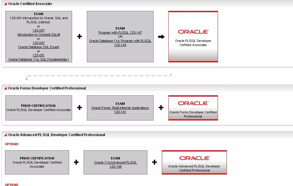 Java certification. Oracle java Certification. Oracle Certification Path. Сертификат Oracle java. Сертификаты Oracle DBA.