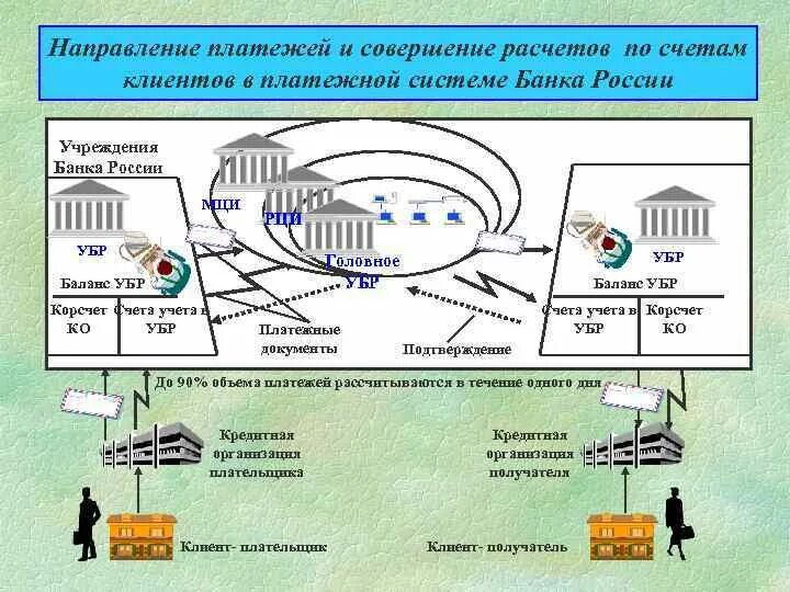 Направление платежа. Платежная система банка России (ПСБР). МЦИ банка России.