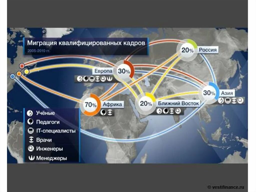 Направления международных торгов. Миграция квалифицированных кадров. Основные потоки миграции. Миграция высококвалифицированных кадров. Основные направления миграции.