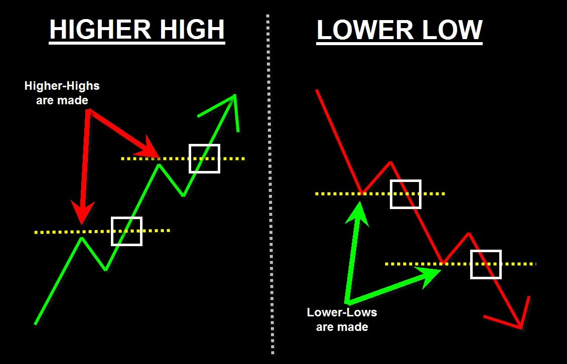 High выше. Higher lower. хай и лоу в трейдинге. график high low. high higher.