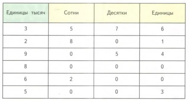 Единицы десятки сотни тысячи. Единицы десятки сотни единицы тысяч. Соты е десятки единицы. Сотни тысяч десятки тысяч единицы тысяч.