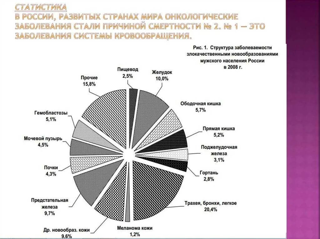 Диаграмма онкологических заболеваний. Структура онкологических заболеваний 2021. Структура онкологических заболеваний в России 2020. Сколько заболевания россии