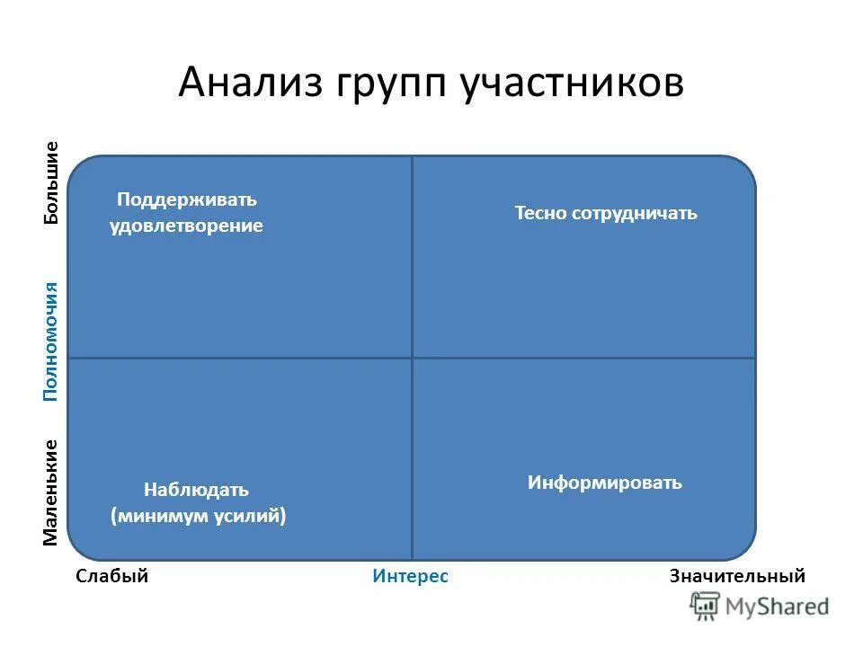 Анализ участников проекта. Идентификация и анализ участников проекта. Анализ коллектива. Руководитель группы в групп-анализе. Анализ участников группы