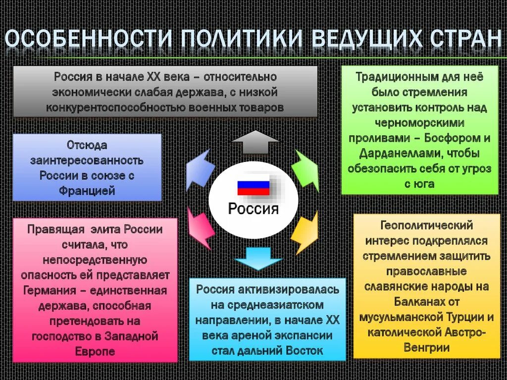 Международные отношения 21 века. Международные отношения в начале 20 века. Международные отношения в конце 19 века. Международная политика в начале 20 века. Международные отношения России в начале 20 века.