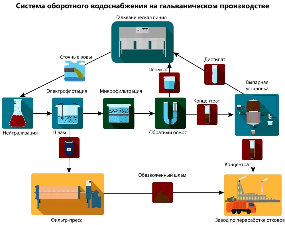 Гальванические стоки. Система оборотного водоснабжения схема. Схема оборотного водоснабжения предприятия. Блок оборотного водоснабжения НПЗ схема. Оборотные схемы систем производственного водоснабжения.