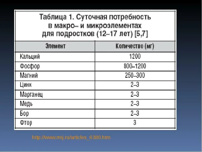 Марганец норма. Суточная потребность микроэлементов. Суточная потребность в макро и микроэлементах. Суточная потребность макро и микроэлементов для человека. Суточная потребность человека в микроэлементах.