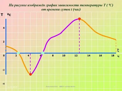Начертите график зависимости температуры