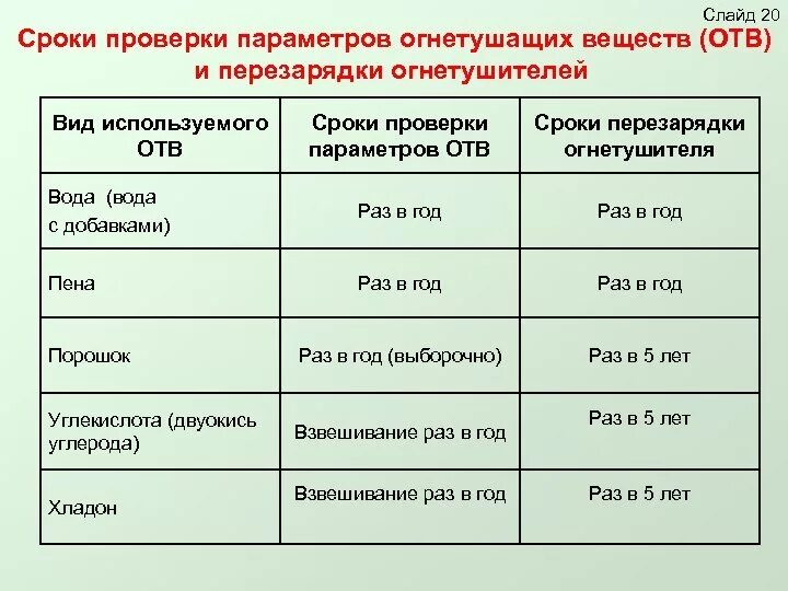 Срок заправки огнетушителей ОП-4. Срок перезарядки порошкового огнетушителя?. Перезарядка огнетушителей ОП-5 периодичность. Период проверки огнетушителей на предприятии