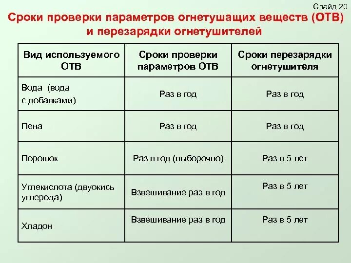 Сколько проводится то. Перезарядка огнетушителей ОП-5 периодичность. Сроки проверки углекислотных огнетушителей. Период проверки огнетушителей на предприятии. Периодичность перезарядки порошковых огнетушителей.