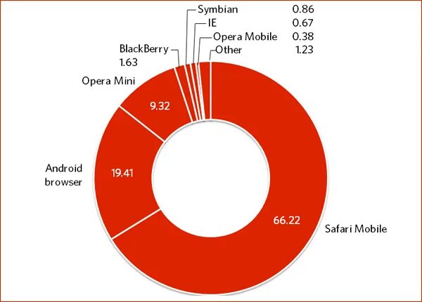 Мобильный интернет браузер. Доли рынка браузеров в России. Мобильный браузер.
