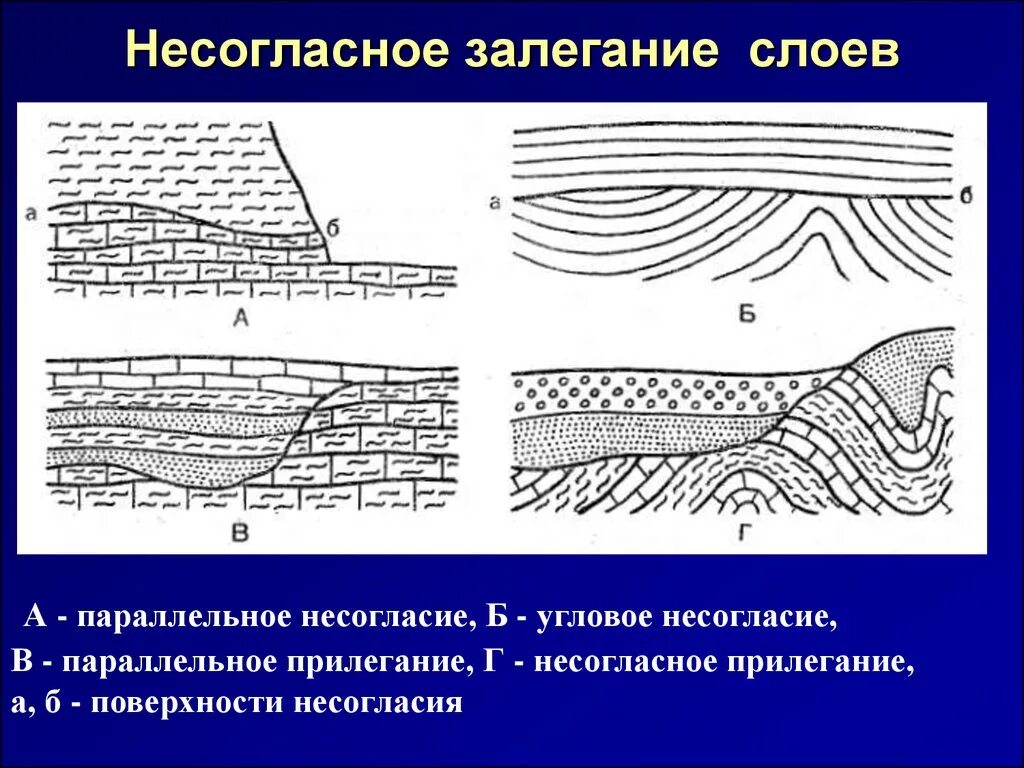 Форма залегания породы. Несогласное угловое залегание. Горизонтальное залегание осадочных горных пород. Согласное и несогласное залегание слоев. Параллельное несогласное залегание.