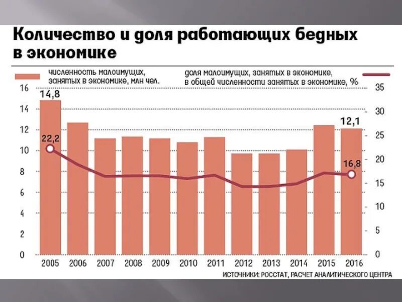 Бедный насколько. Бедность в России статистика. Статистика бедного населения России. Численность бедных в России. Число нищих в России.