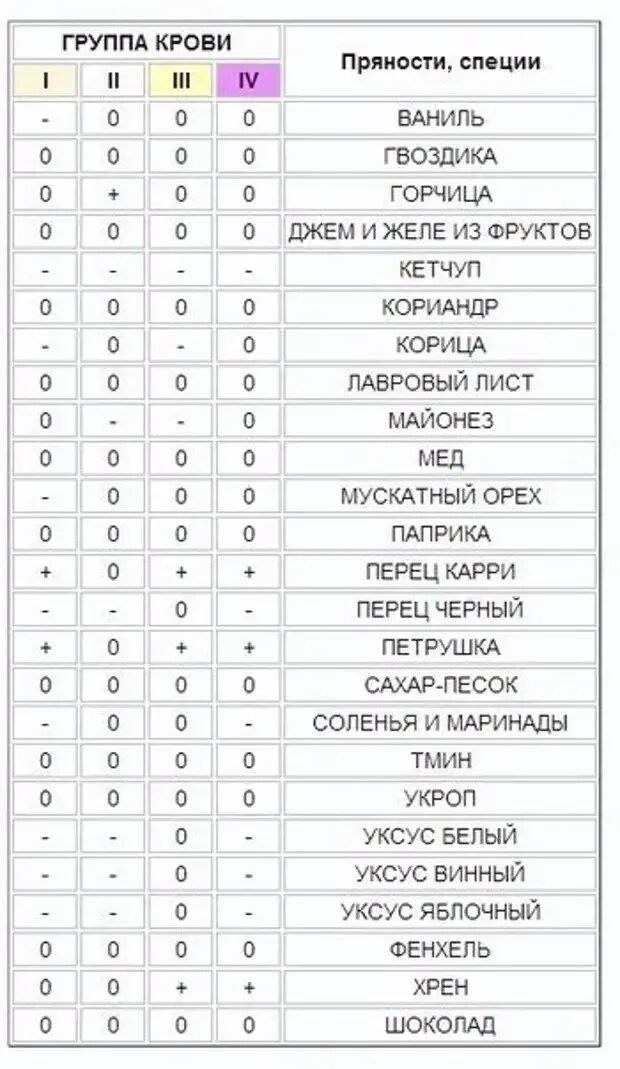 Группы крови список. Таблица Питера д'Адамо питание по группе крови. Диеты по 4 группе крови таблица. 1 Группа крови питание таблица. Диета при 4 группе крови.