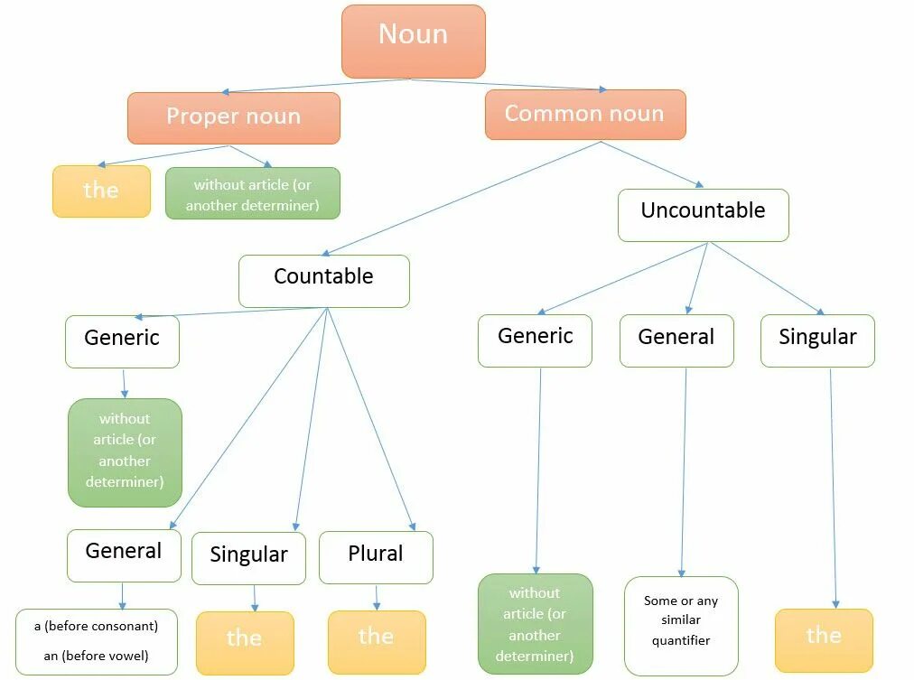 Noun ist. Nouns грамматика. Nouns в английском. Nouns English Grammar. Noun in English Grammar таблица.