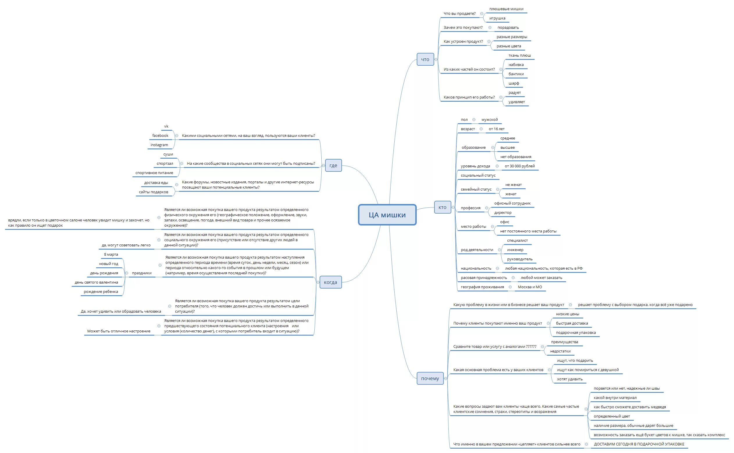 Mind Map целевая аудитория. Интеллект карта целевой аудитории пример. Майнд карта анализ целевой аудитории. Ментальная карта целевой аудитории пример. Пример анализа карты