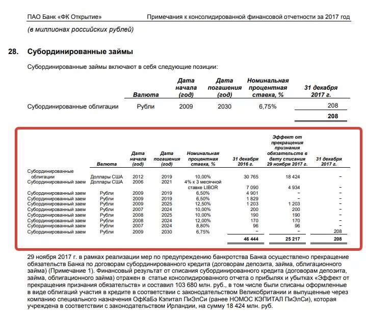 Списание кредитов физических лиц в 2024 году. Списание кредитов. Субординированный кредит. Субординированный облигационный займ. Субординированный кредит в капитале банка.