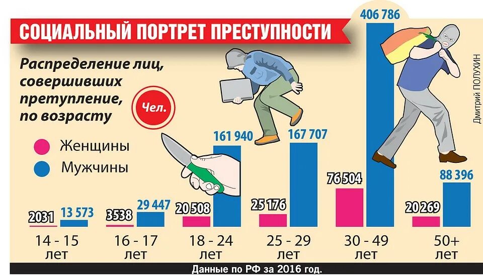 Кто чаще всего совершает преступления в России. Статистика преступлений в России. Часто совершаемые преступления. Статистика кто чаще совершает преступления.