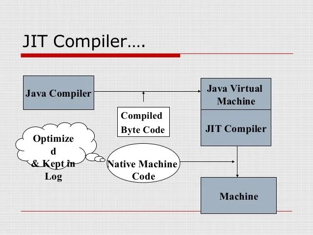 Compile source. Jit компилятор. Jit компилятор java. JVM компилятор. Jit компиляция c#.