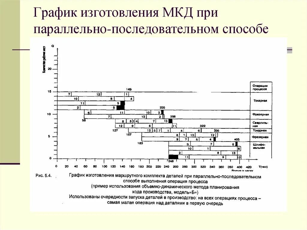 График изготовления. График изготовления деталей. Параллельно последовательное производство график. Производственный график изготовления продукции. Изготовление режимов работы