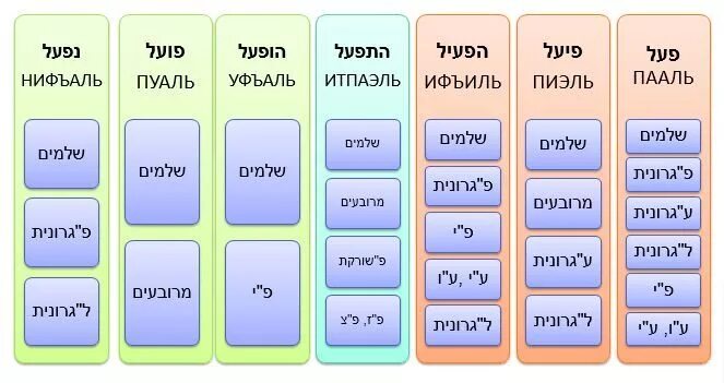 Пааль глаголы иврит. Таблица биньянов в иврите. Глаголы иврита таблица биньяны. Схема глаголы иврит. Биньяны глаголов.